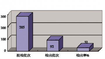 打击非法添加刻不容缓