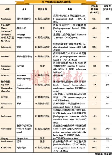 15个后期开发的潜在重磅药品