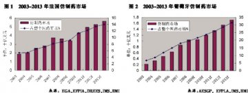 仿制药新兴市场充满诱惑