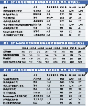 考帕松和耐信：今年专利到期损失大户