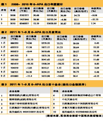 6-APA轻松再战2亿出口额大关