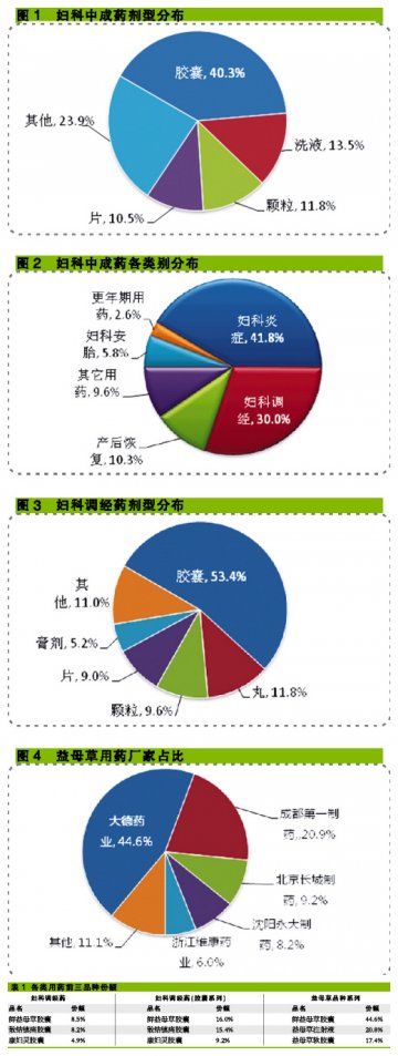 益母草市场“搏出位”不易
