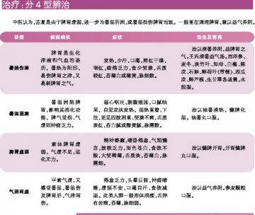 安度苦夏，重在调脾胃