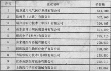 1-4月医疗器械制造企业销售利润前100名