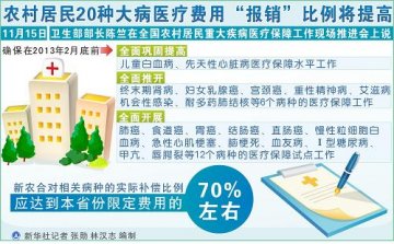 图表：农村居民20种大病医疗费用“报销”比例将提高