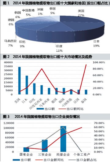 植物提取物出口任性