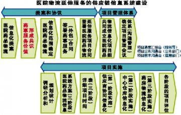 院内物流延伸循序渐进
