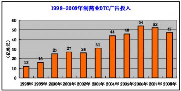DTC广告投入恐失守“50亿”