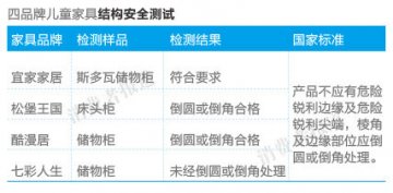 七彩人生儿童家具边缘锐利不符国际标准