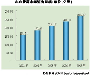 心血管药市场规模逾250亿元