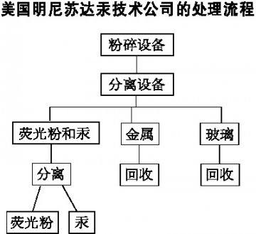 用节能灯利大于弊