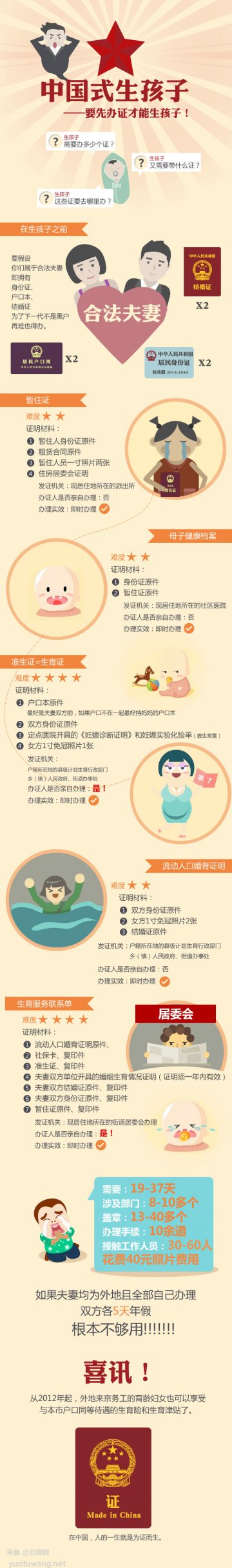 信息图：中国式的证件——生孩子要几个证