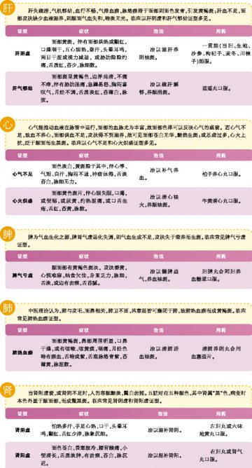 治疗黄褐斑，调理五脏是关键