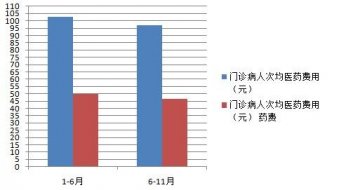 2010年下半年全省医疗卫生服务情况统计报告