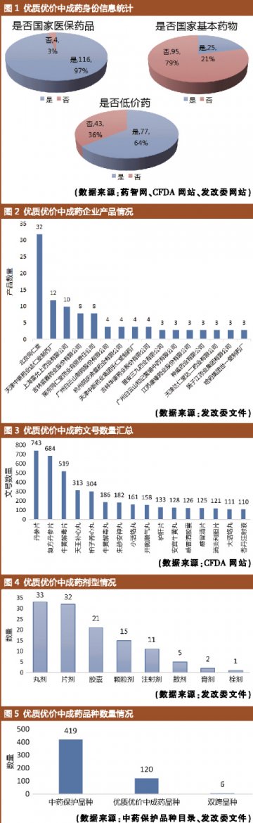 多维审视优质优价中成药