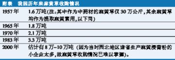 西方“麻黄素事件”无碍我植物药出口