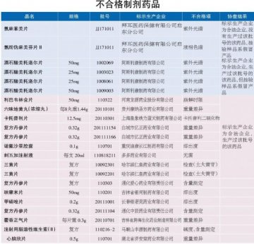 黑龙江药监公布15个品种22批次不合格制剂药品