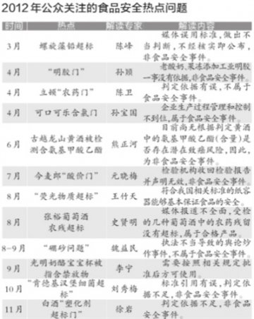 多名专家称去年中国食品安全总体向好