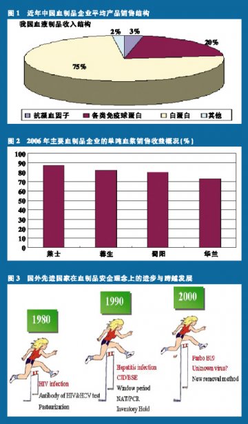 血制品产业有六块短板