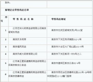 南京市新增50家医保定点零售药店