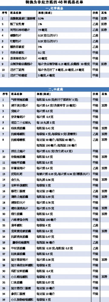 46种药品转为非处方药
