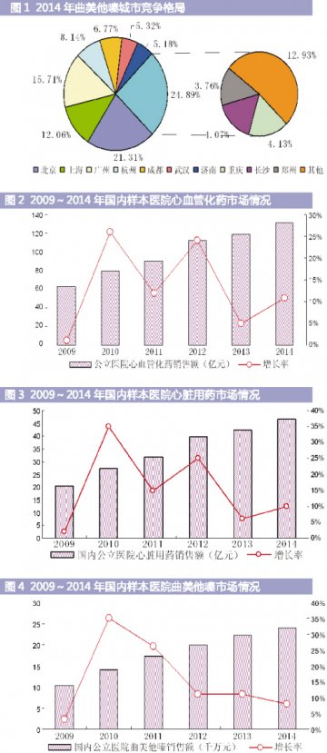 曲美他嗪成熟市场继续飞奔