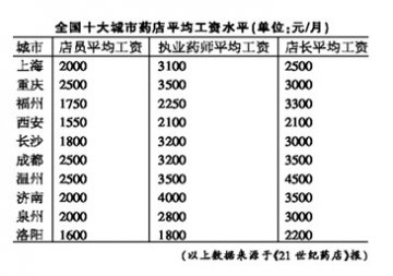 药店，你的“薪”情还好吗？