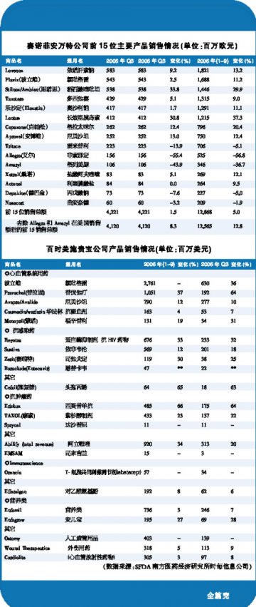 跨国药企2006第三季度销售业绩简析