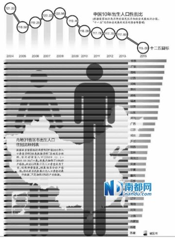 “男多女少”现状难改 十二五出生性别比目标恐难完成