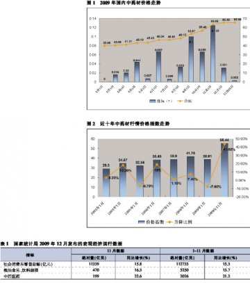 2009中药材：难以抑压的火热