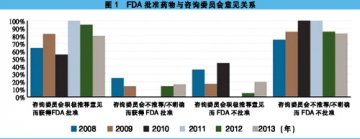 FDA欲与咨询委员会分道扬镳