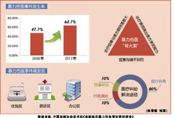 患者行为细节释放伤医危险信号
