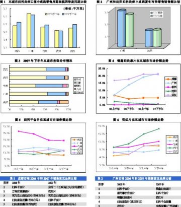妇科炎症口服中成药市场分析