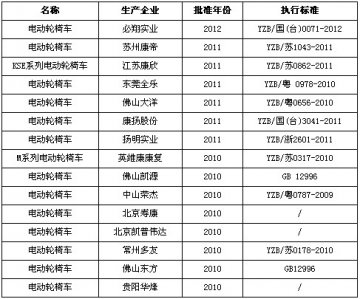 我国电动轮椅市场面面观