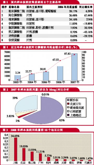 阿仑膦酸钠稳坐江山