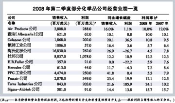 化学品企业销售增长照亮二季报