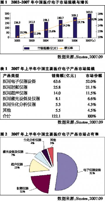 电子医疗器械 2007年将超243亿元