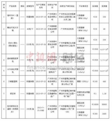 国航烧饼门未平 南航旗下食品公司查出大肠菌超标