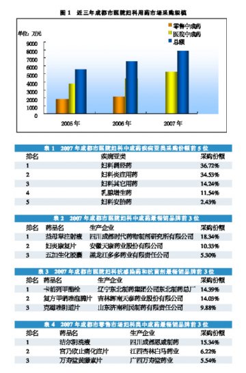 妇科药市场群雄争霸
