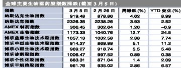 国际：生物股指全线大涨