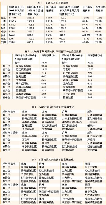 中西对垒ED药市场