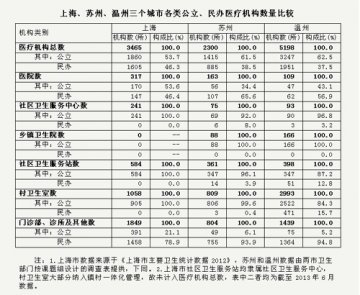 社会办医：政策还在拖后腿