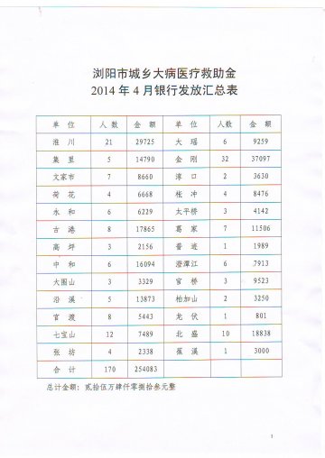 2014年4月城乡大病医疗救助金发放表