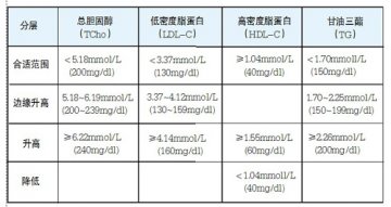 血脂高干扰因素多