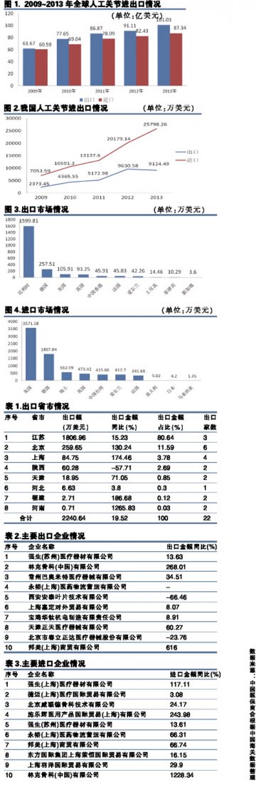 老龄化拉动人工关节市场