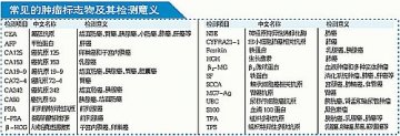 肿瘤标志物升高不一定是癌 专家：单项高勿恐慌