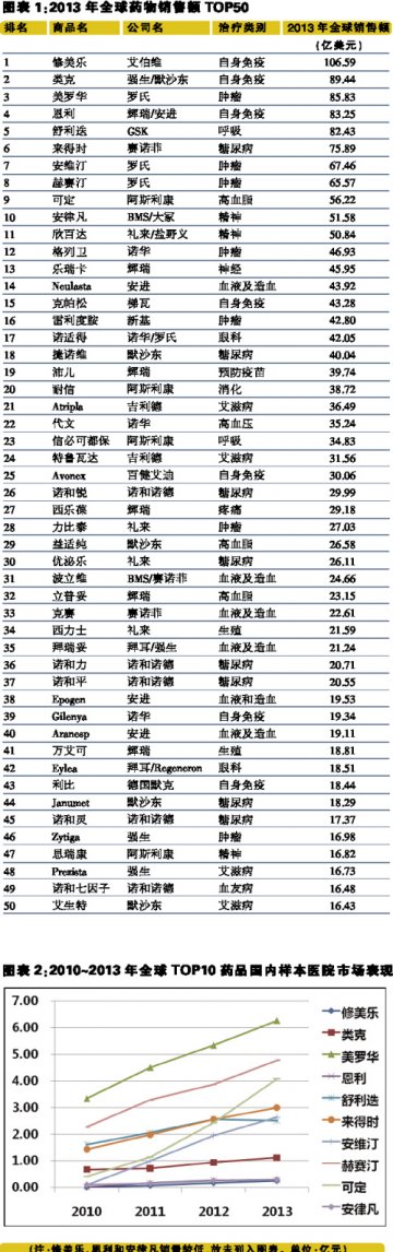 全球TOP10重磅药中国表现