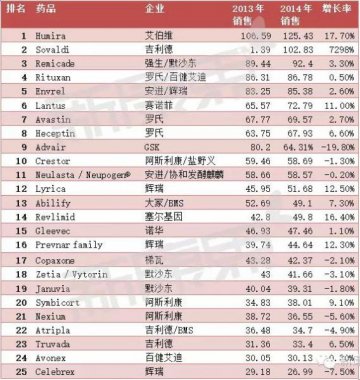 2014年畅销药TOP25