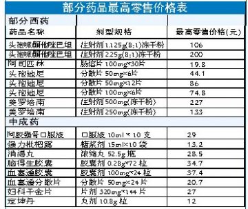 新疆：27种补充剂型规格药品最高零售价格确定