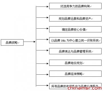 品牌战略的功能与意义